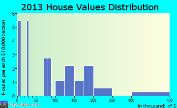 Teller home values distribution