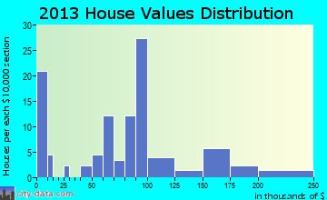 Bancroft, IA house values