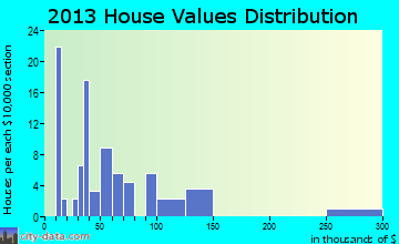 Barnes City home values distribution