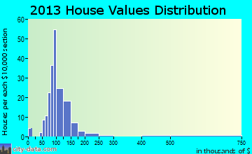 Baxter home values distribution