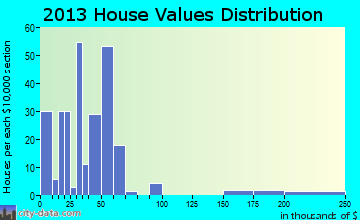 Bayard home values distribution
