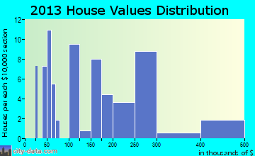 Togiak, AK house values