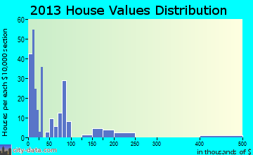 Beacon, IA house values