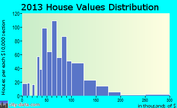 Belle Plaine home values distribution