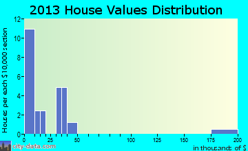 Benton home values distribution