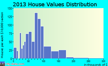 Belmond home values distribution