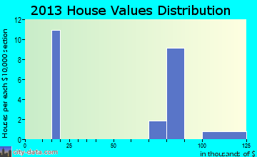 Bevington home values distribution