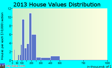 Bertram, IA house values