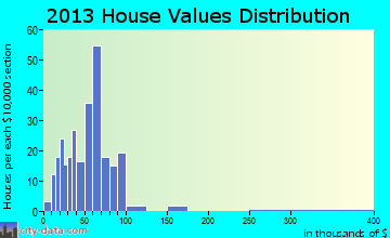 Birmingham home values distribution