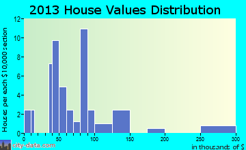 Blairsburg home values distribution