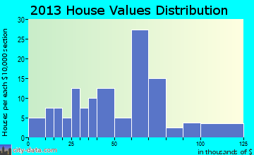 Blakesburg home values distribution