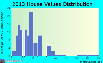 Blencoe home values distribution