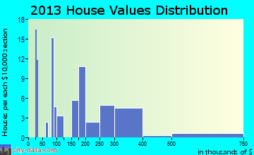 Thorne Bay home values distribution