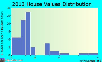 Blockton home values distribution