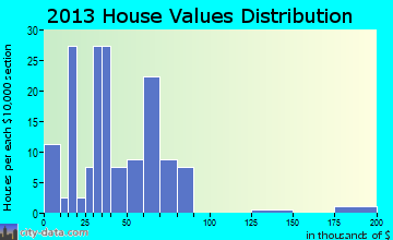 Bode home values distribution