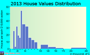 Bonaparte home values distribution