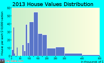Blue Grass home values distribution