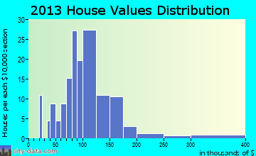 Boyden home values distribution