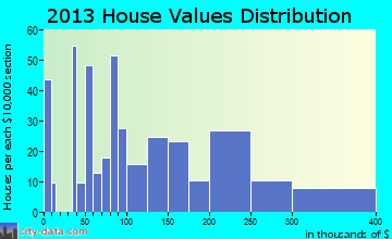Tok home values distribution