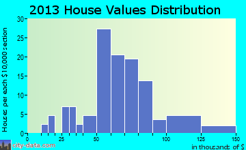 Brandon home values distribution