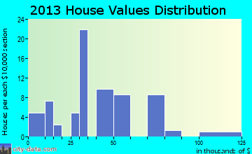 Brayton home values distribution