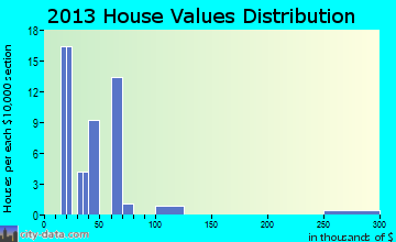 Bridgewater home values distribution