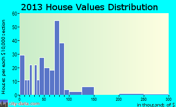 Brighton home values distribution