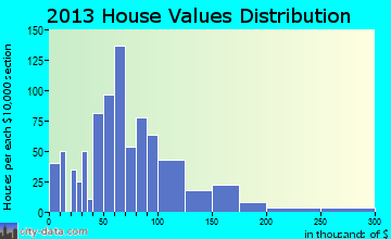 Britt home values distribution