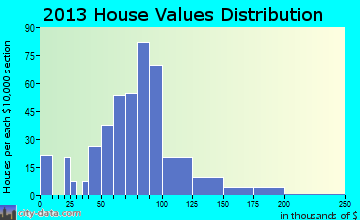 Brooklyn home values distribution