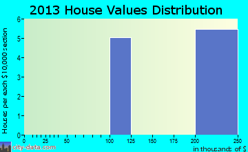 Tonsina home values distribution