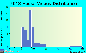 Brunsville home values distribution