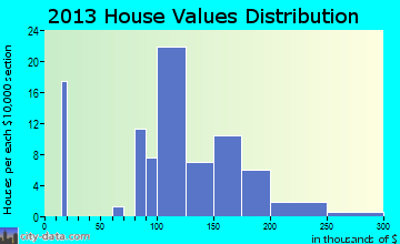 Bronson home values distribution