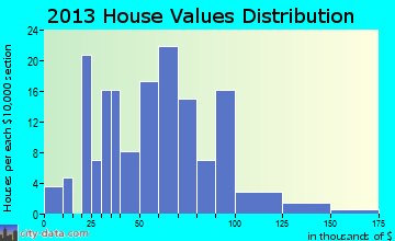 Bussey home values distribution