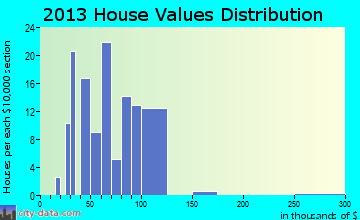 Callender home values distribution
