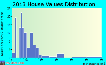 Calumet home values distribution