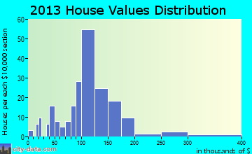 Cambridge home values distribution