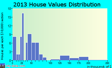 Cantril, IA house values
