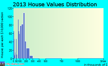 Carlisle home values distribution