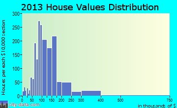 Carroll home values distribution