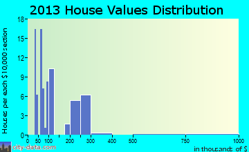 Trapper Creek home values distribution