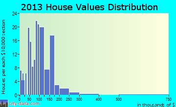 Carson home values distribution