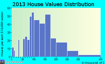 Cascade home values distribution