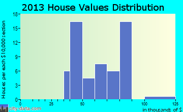 Center Junction home values distribution