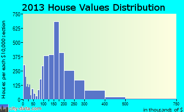 Cedar Falls home values distribution