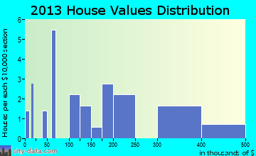 Tuluksak home values distribution