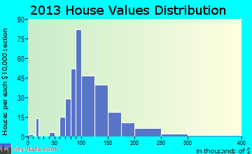 Central City home values distribution