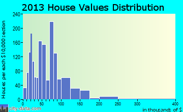 Chariton home values distribution