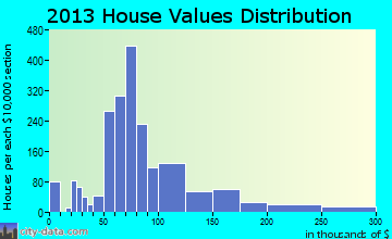 Charles City home values distribution