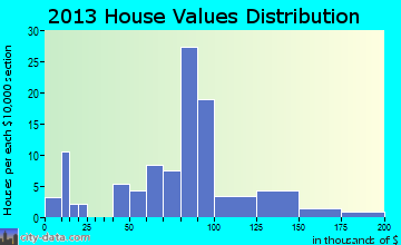 Charlotte home values distribution