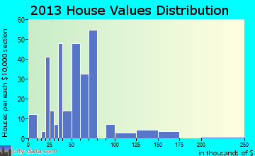 Charter Oak home values distribution